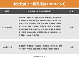 中企赴美上市热潮：开年两月12家，总市值400亿美金