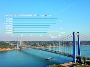 首次！长江流域全面消除劣V类水质 生态环境部答每经问：继续推进城市黑臭水体重点整治等四个专项行动