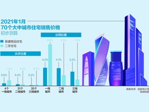 1月70城新房价格上涨数量扩围 深圳二手房领涨全国