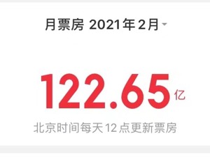 中国电影市场2月票房122.65亿元，刷新多项纪录
