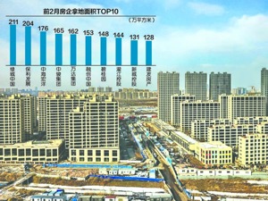 前2月房企拿地百强榜出炉：绿城中国居首 房企“独宠”杭州