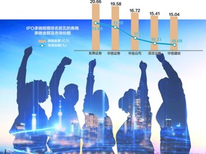 2月IPO承销收入：国金超“三中”夺冠