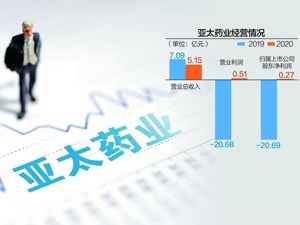 亚太药业实控人或遭5年证券市场禁入 所持部分公司股票将被变卖