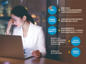 11个交易日八成日光基净值下跌 最低不足“9毛”