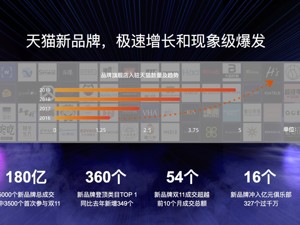 新品牌风口已至 资本跑步入场：“女性+悦己+健康”成未来投资趋势