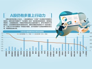抱团股持续调整 中国电信拟A股IPO 有券商分析师指出，未来数周，一季报超预期是核心主线
