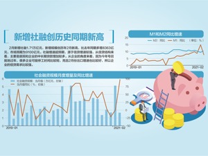 远超预期！2月新增社融1.71万亿
