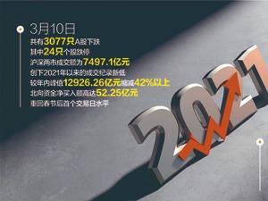 7497亿！两市成交创年内新低