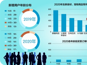 本地生活新消费画像：95后成主力军 60后、70后加入线上买菜大军