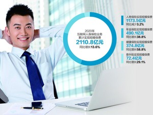 2020年保费374.8亿 互联网健康险6年增35倍 客户群体年轻化、互联网化倒逼传统保险线上发展