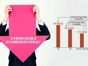 主动权益基金发行受阻 日均规模117.54亿创年内新低