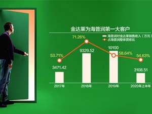 购销数据“打架”，金达莱贡献营收“半壁江山” 海普润IPO上会前一天撤回申请 市场一片追问声