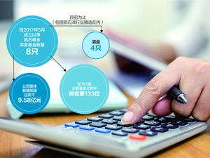 凯石基金“私转公”后首发产品清盘 8只产品已“走”一半，总规模不足10亿元，行业排名倒数第十一