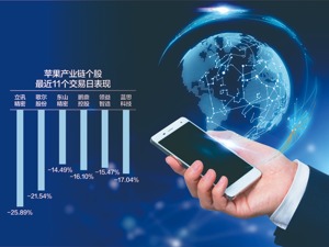 苹果产业链个股近期表现不好 立讯精密昨继续跌 欧菲光反弹