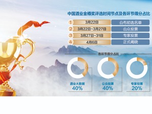 2021中国酒业金樽奖入围名单出炉 助力发现酒业新价值