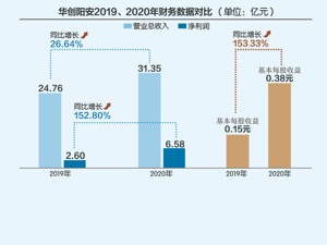 华创阳安80亿定增表决前夕 疑第八大股东向管理层公开发难