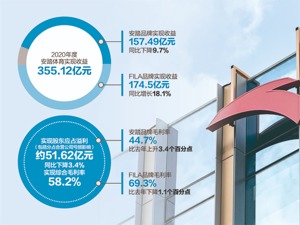 安踏体育发布2020年报 品牌收益降9.7% FILA取得强劲增长，合营公司净亏损11.4亿元