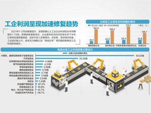前2月规模以上工企利润大增178.9%