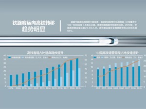 国办转发《关于进一步做好铁路规划建设工作的意见》：高铁利用率不足80% 不得新建平行线路