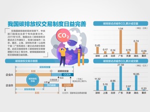 《碳排放权交易管理暂行条例（草案修改稿）》征言：国家拟建立碳排放交易基金