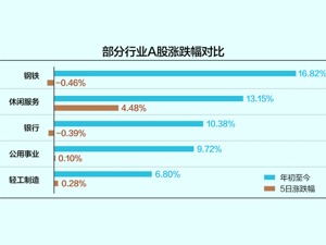 涨幅屡居A股各板块首位 “碳中和”为何成了钢铁大机会？
