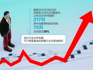 QDII业绩今年来回暖 平均收益率2.49%