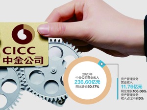 中金公司去年资管业务收入倍增 拟投15亿元设立资管子公司