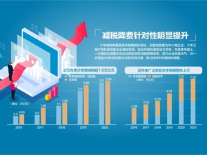国务院：预计全年新增减税超5500亿