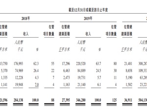 中南服务向港交所递交招股书：精耕长三角，加码业务多元化