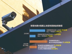 对赌协议作代价 东田微拟IPO 最大客户欧菲光被移出“果链”，募投项目将造成严重产能过剩？