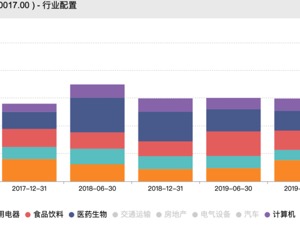 持有市值均超150亿元 嘉实基金为何连续四年超配这四大行业