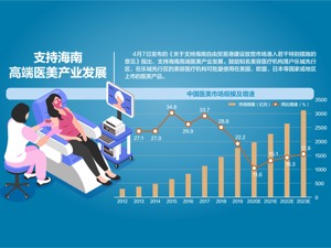 海南自贸港迎利好 医药等五大领域放宽准入