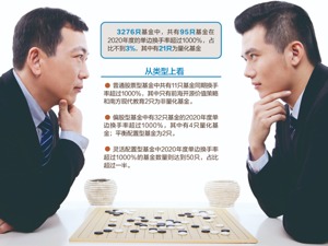 “追涨杀跌”VS“原地卧倒”谁更赚钱？基金经理投资风格大比拼！
