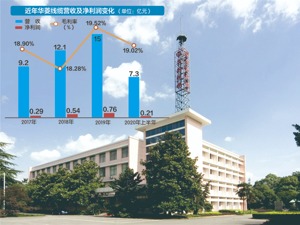 华菱线缆IPO申请获受理 铜价大涨或影响产品毛利率