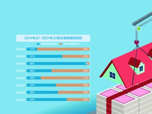 房企一季度发债规模创近4年新低 二季度偿债规模将超3200亿元
