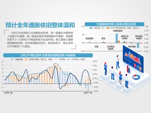 年内首度转正！ 3月CPI同比上涨0.4%