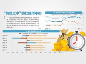 略微放缓 3月M2同比增长9.4%