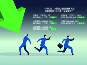 定制家居板块昨日遭重挫 3只发年报个股遭遇跌停，专家称行业增速放缓已成定局