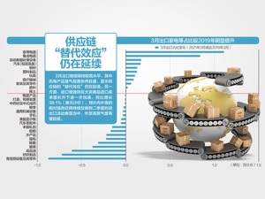 开门红！ 一季度外贸顺差扩大近7倍