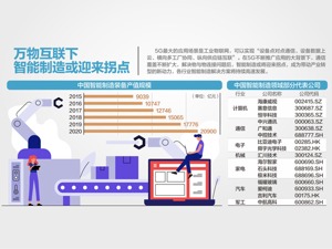 工信部就《“十四五”智能制造发展规划》征言 到2025年智能制造装备国内满足率超70%
