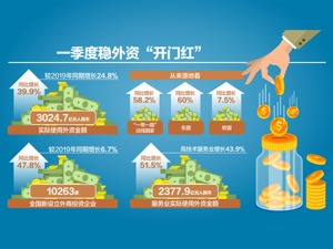 1257亿元，3月使用外资创历史新高！