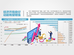 24.93万亿！一季度GDP同比大涨18.3%