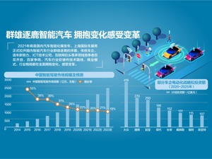 2021上海国际车展昨日拉开帷幕 智能技术扎堆亮相 引爆A股新能源