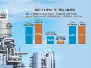*ST辉丰称控股子公司失控 子公司总经理：双方正打官司