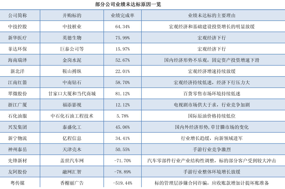 每经网专题: 警惕A股新暗礁:业绩承诺的小船说