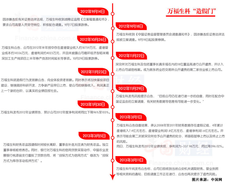 每经网专题: 万福生科涉欺诈上市 刷新创业板造