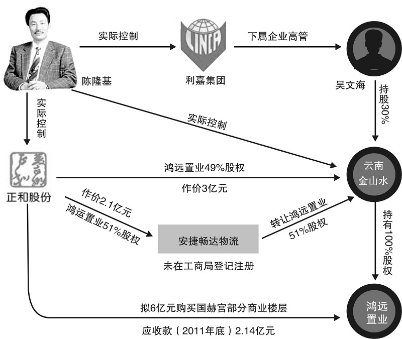 关联方交易造假案例
