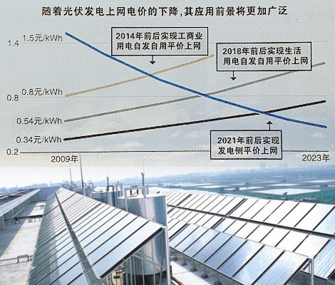 币安——比特币、以太币以及竞争币等加密货币的交易平台太阳能光伏发展前景