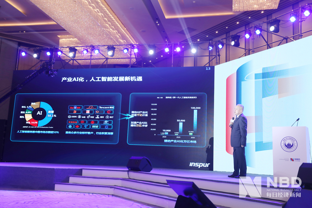 浪潮信息董事长张磊在发表演讲时说，各行各业对计算机算力的需求都在增加。去年，中国人工智能算力投资行业分布中，互联网居于首位，占比达到62%。