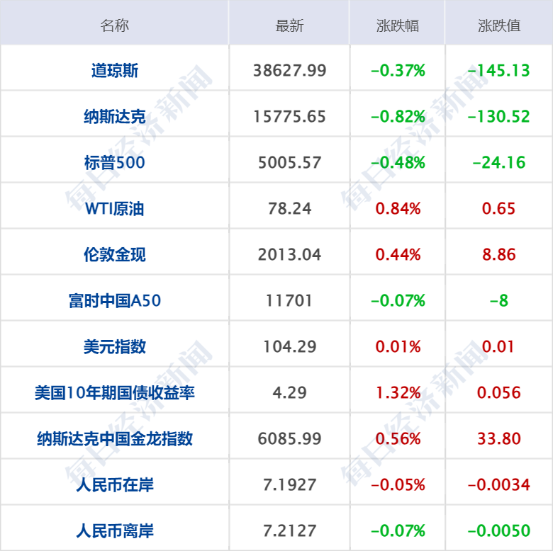 财经早参丨美股齐跌，超微电脑大跌20%；特朗普被罚款超3.5亿美元；春节 